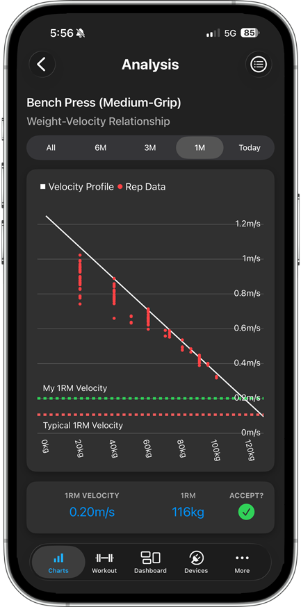 Sheiko Gold velocity tracking screen showing real-time bar speed feedback from a connected Velos-ID barbell tracker